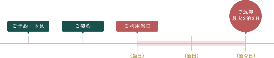 ご返却　最大2泊3日